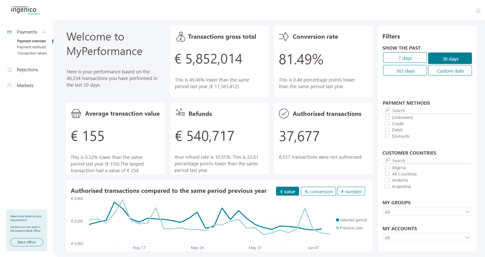 Payment overview dashboard